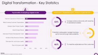 Key Statistics On Digital Transformation Among Businesses Training Ppt