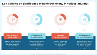 Key Statistics On Significance Nanotechnology Revolution Transforming Modern Industry TC SS