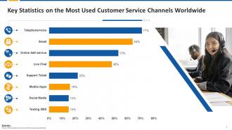 Key Statistics On The Most Used Customer Service Channels Worldwide Edu Ppt