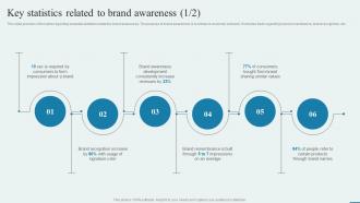 Key Statistics Related To Brand Awareness How To Enhance Brand Acknowledgment Engaging Campaigns