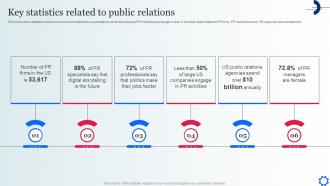 Key Statistics Related To Public Relations Digital Marketing Strategies To Attract Customer MKT SS V
