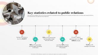 Key Statistics Related To Public Relations Digital PR Strategies To Improve Brands Online Presence MKT SS