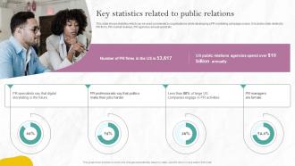 Key Statistics Related To Public Relations PR Marketing Guide To Build Brand MKT SS