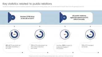 Key Statistics Related To Public Relations Public Relations Marketing To Develop MKT SS V