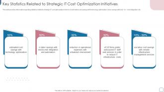 Key Statistics Related To Strategic It Cost Improvise Technology Spending