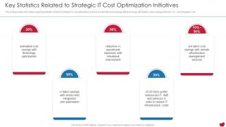Key Statistics Related To Strategic It Cost Optimization Initiatives CIOs Strategies To Boost IT