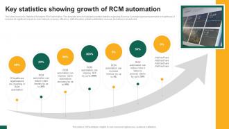 Key Statistics Showing Growth Of RCM Automation