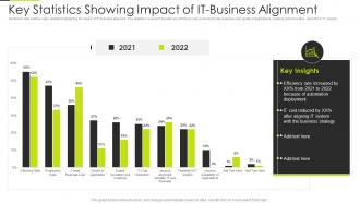 Key Statistics Showing Impact Of IT Business Alignment