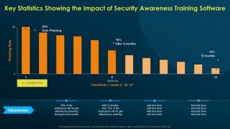 Key Statistics Showing The Impact Of Security Awareness Implementing Security Awareness Training