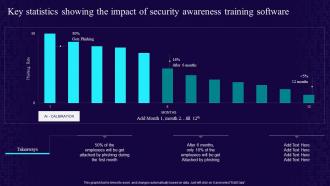 Key Statistics Showing The Impact Of Security Awareness Training Software Developing Cyber Security
