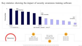 Key Statistics Showing The Impact Of Security Awarenesspreventing Data Breaches Through Cyber Security