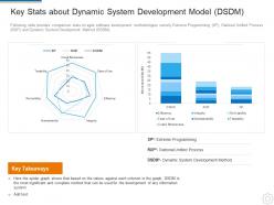 Key stats about dynamic system development model dsdm dynamic system development model it
