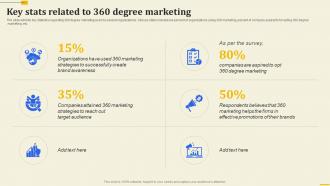 Key Stats Related To 360 Degree Marketing Implementation Of 360 Degree Marketing