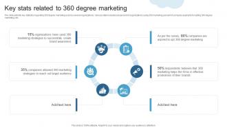 Key Stats Related To 360 Degree Marketing Maximizing ROI With A 360 Degree