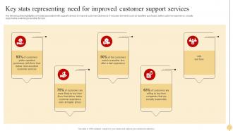 Key Stats Representing Need For Services Strategic Approach To Optimize Customer Support Services