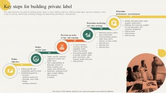 Key Steps For Building Private Label Building Effective Private Product Strategy