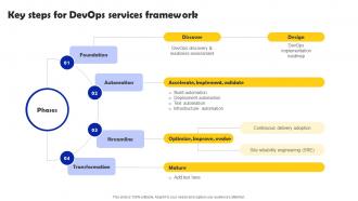 Key Steps For DevOps Services Framework Iterative Software Development