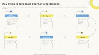Key Steps In Corporate Reorganising Process