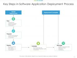 Key Steps In Software Application Deployment Process