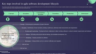 Key Steps Involved In Agile Software Development Lifecycle Digital Service Management Playbook