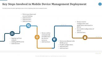 Key Steps Involved In Effective Mobile Device Management Ppt Portrait