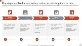 Key Steps Involved In Marketing Review Process Implementation