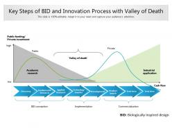 Key steps of bid and innovation process with valley of death