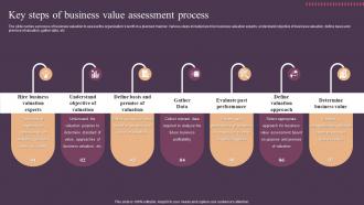Key Steps Of Business Value Assessment Process