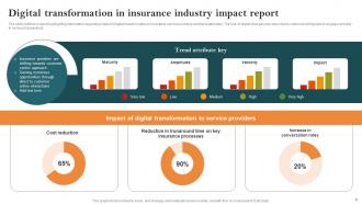 Key Steps Of Implementing Digitalization In Insurance Company Powerpoint Presentation Slides Content Ready Interactive