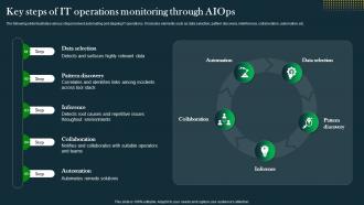Key Steps Of IT Operations Monitoring Through IT Operations Automation An AIOps AI SS V
