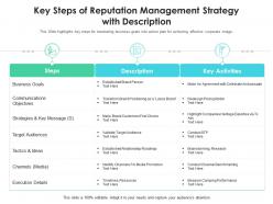 Key steps of reputation management strategy with description