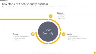 Key Steps Of Saas Security Process