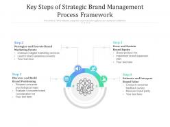 Key Steps Of Strategic Brand Management Process Framework