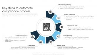 Key Steps To Automate Compliance Process