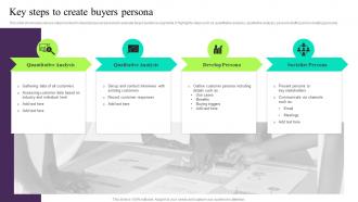 Key Steps To Create Buyers Persona Building Customer Persona To Improve Marketing MKT SS V