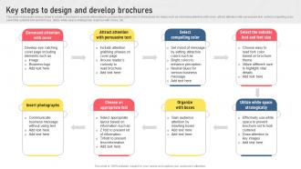 Key Steps To Design And Develop Brochures Types Of Digital Media For Marketing MKT SS V