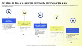 Key Steps To Develop Customer Community Communication Plan