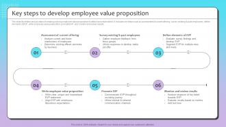 Key Steps To Develop Employee Talent Recruitment Strategy By Using Employee Value Proposition