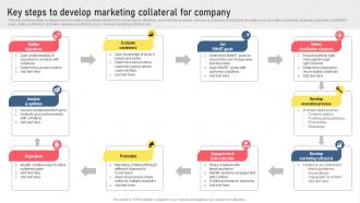 Key Steps To Develop Marketing Collateral For Company Types Of Digital Media For Marketing MKT SS V