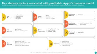 Key Strategic Factors Associated With Profitable How Apple Became Competent Branding SS V