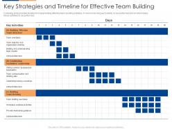 Key strategies and timeline for effective team building organizational team building program