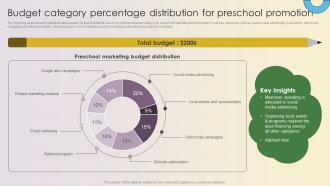 Key Strategies For Montessori Daycare Budget Category Percentage Distribution Strategy SS V