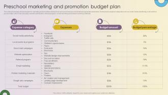 Key Strategies For Montessori Daycare Preschool Marketing And Promotion Budget Plan Strategy SS V