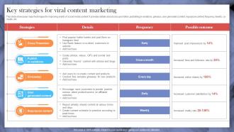 Key Strategies For Viral Content Marketing Implementing Strategies To Make Videos