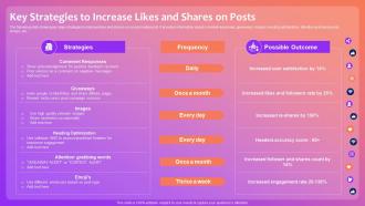 Key Strategies To Increase Likes And Shares On Posts Optimizing Social Media Community Engagement