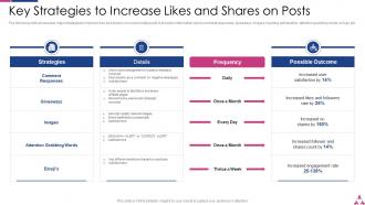 Key Strategies To Increase Likes And Shares On Posts Ppt Powerpoint Presentation Layouts