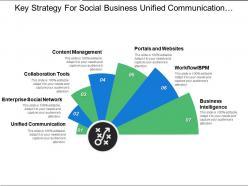Key strategy for social business unified communication content management