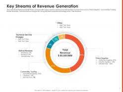 Key streams of revenue generation raise non repayable funds public corporations ppt icon