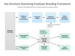 Key structure illustrating employer branding framework