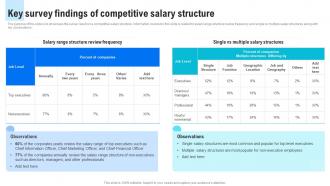 Key Survey Findings Of Competitive Salary Human Resource Retention Strategies For Business Owners